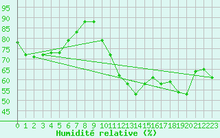 Courbe de l'humidit relative pour Montlimar (26)
