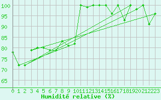 Courbe de l'humidit relative pour Les Diablerets