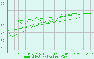 Courbe de l'humidit relative pour Skillinge