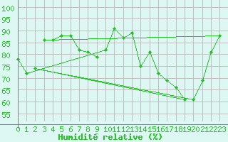 Courbe de l'humidit relative pour Troyes (10)