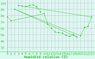 Courbe de l'humidit relative pour Orlans (45)