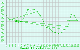 Courbe de l'humidit relative pour Dunkerque (59)