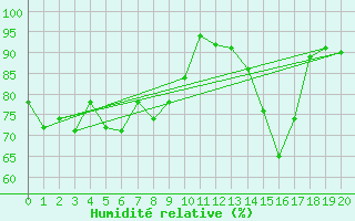 Courbe de l'humidit relative pour Inari Saariselka