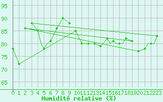 Courbe de l'humidit relative pour Honningsvag / Valan