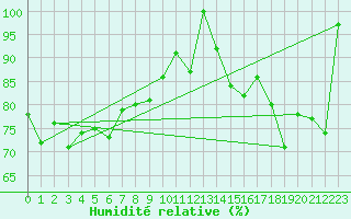 Courbe de l'humidit relative pour Grand Saint Bernard (Sw)