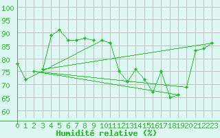 Courbe de l'humidit relative pour Cazaux (33)