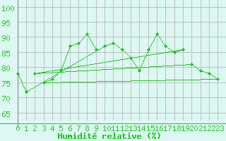 Courbe de l'humidit relative pour Berne Liebefeld (Sw)
