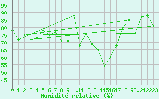Courbe de l'humidit relative pour Schauenburg-Elgershausen