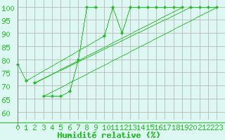 Courbe de l'humidit relative pour Torino / Bric Della Croce