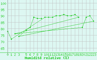 Courbe de l'humidit relative pour Maopoopo Ile Futuna