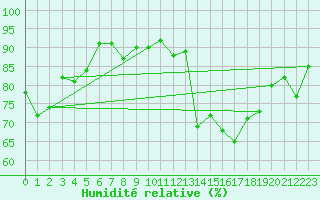 Courbe de l'humidit relative pour Roches Point