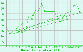 Courbe de l'humidit relative pour Crap Masegn