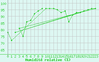 Courbe de l'humidit relative pour Lunegarde (46)