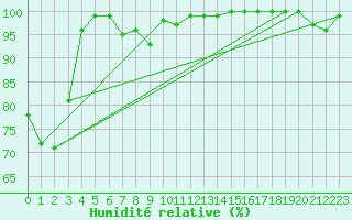 Courbe de l'humidit relative pour Cimetta