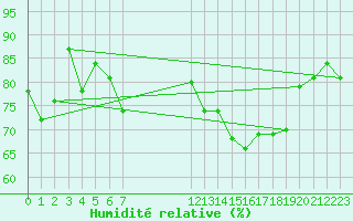 Courbe de l'humidit relative pour Cap de la Hague (50)