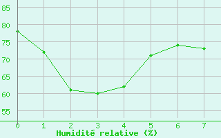 Courbe de l'humidit relative pour Grimsey