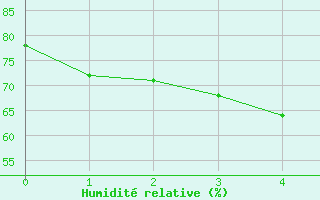 Courbe de l'humidit relative pour Tottori