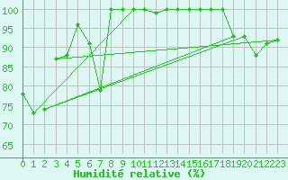 Courbe de l'humidit relative pour Monte Rosa