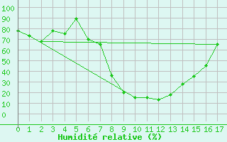 Courbe de l'humidit relative pour Catania / Sigonella
