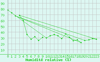 Courbe de l'humidit relative pour Ile Rousse (2B)
