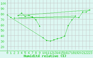 Courbe de l'humidit relative pour Blatten