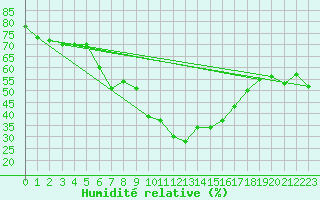 Courbe de l'humidit relative pour Nordstraum I Kvaenangen