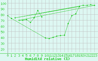 Courbe de l'humidit relative pour Villar-d'Arne (05)