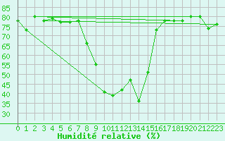 Courbe de l'humidit relative pour Gaddede A