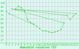 Courbe de l'humidit relative pour Berne Liebefeld (Sw)
