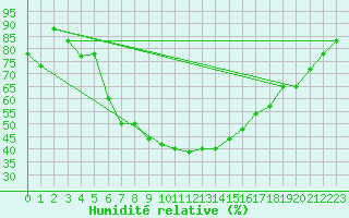 Courbe de l'humidit relative pour Balikesir