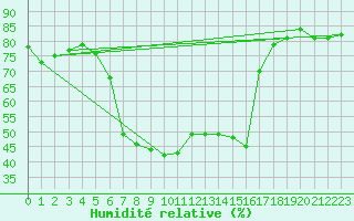Courbe de l'humidit relative pour Supuru De Jos