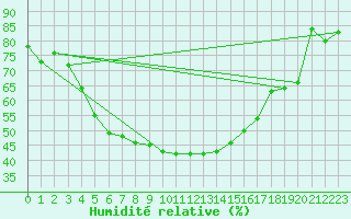 Courbe de l'humidit relative pour Bitlis