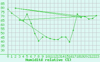 Courbe de l'humidit relative pour Engelberg