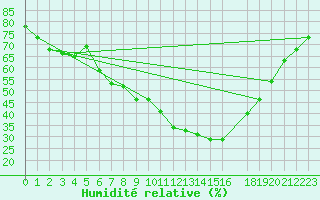Courbe de l'humidit relative pour Villafranca