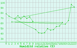 Courbe de l'humidit relative pour Oron (Sw)