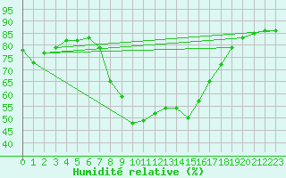 Courbe de l'humidit relative pour Neumarkt
