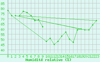 Courbe de l'humidit relative pour San Bernardino