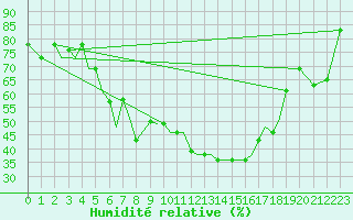 Courbe de l'humidit relative pour Limnos Airport