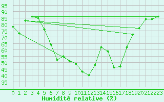 Courbe de l'humidit relative pour Negotin