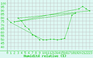Courbe de l'humidit relative pour Caransebes
