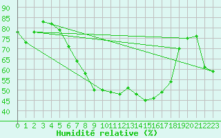 Courbe de l'humidit relative pour Wernigerode