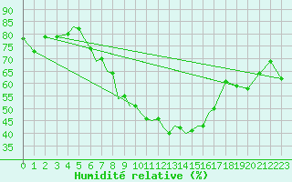Courbe de l'humidit relative pour Pecs / Pogany