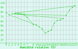 Courbe de l'humidit relative pour Monte Rosa