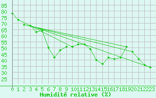 Courbe de l'humidit relative pour Arenys de Mar