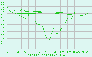 Courbe de l'humidit relative pour Semenicului Mountain Range