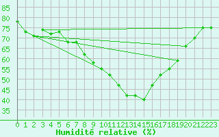 Courbe de l'humidit relative pour Calamocha