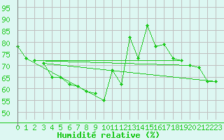 Courbe de l'humidit relative pour Saint-Vran (05)
