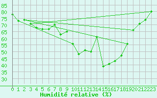 Courbe de l'humidit relative pour Helsinki Kaisaniemi