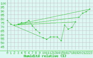 Courbe de l'humidit relative pour Weihenstephan