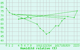 Courbe de l'humidit relative pour Roquetas de Mar